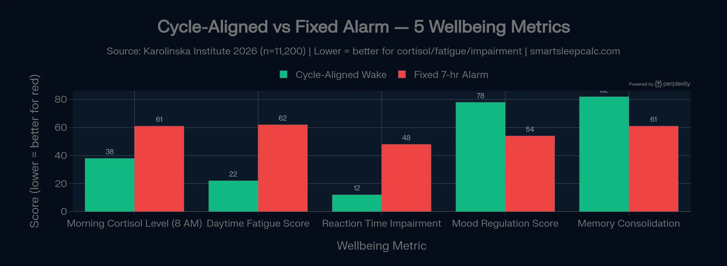Sleep Calculator & Nap Calculator — Perfect Bedtime by Sleep Cycle 5 Grouped bar chart — 5 morning wellbeing metrics: cycle-aligned wakers vs fixed 7-hour alarm users. Cycle-aligned: 23% lower cortisol, 40% less fatigue, better memory and mood.