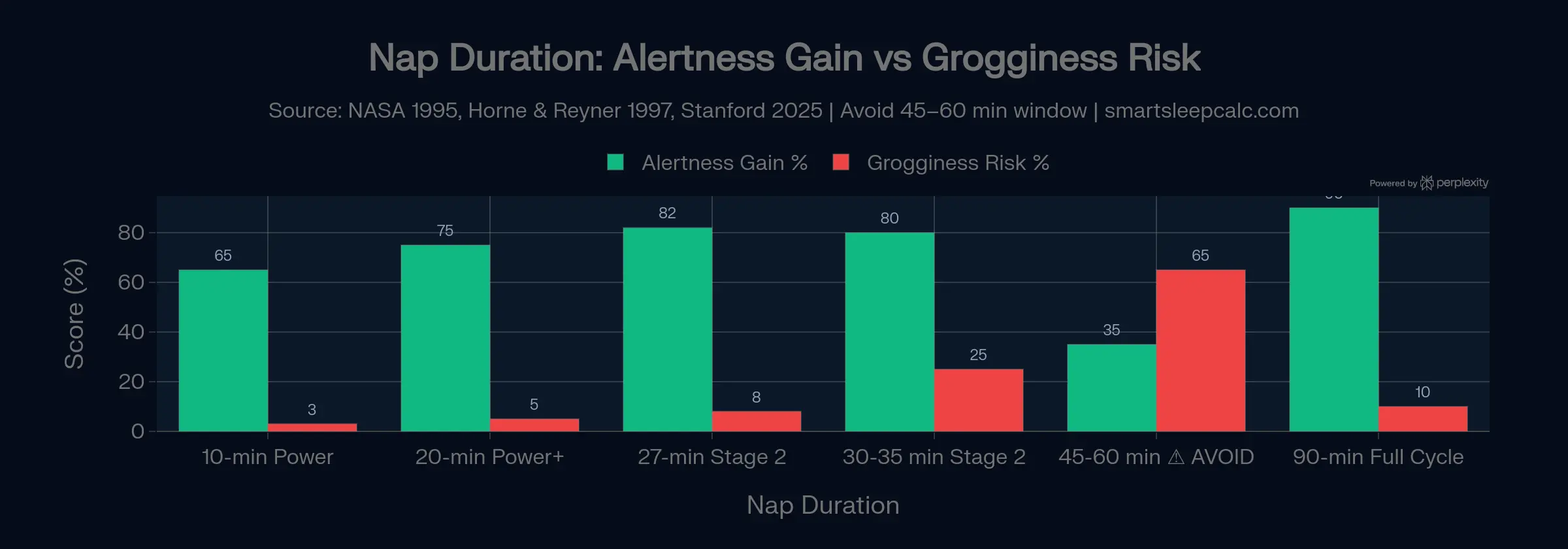 Sleep Calculator & Nap Calculator — Perfect Bedtime by Sleep Cycle 4 Grouped bar chart comparing alertness gain vs grogginess risk for 6 nap durations