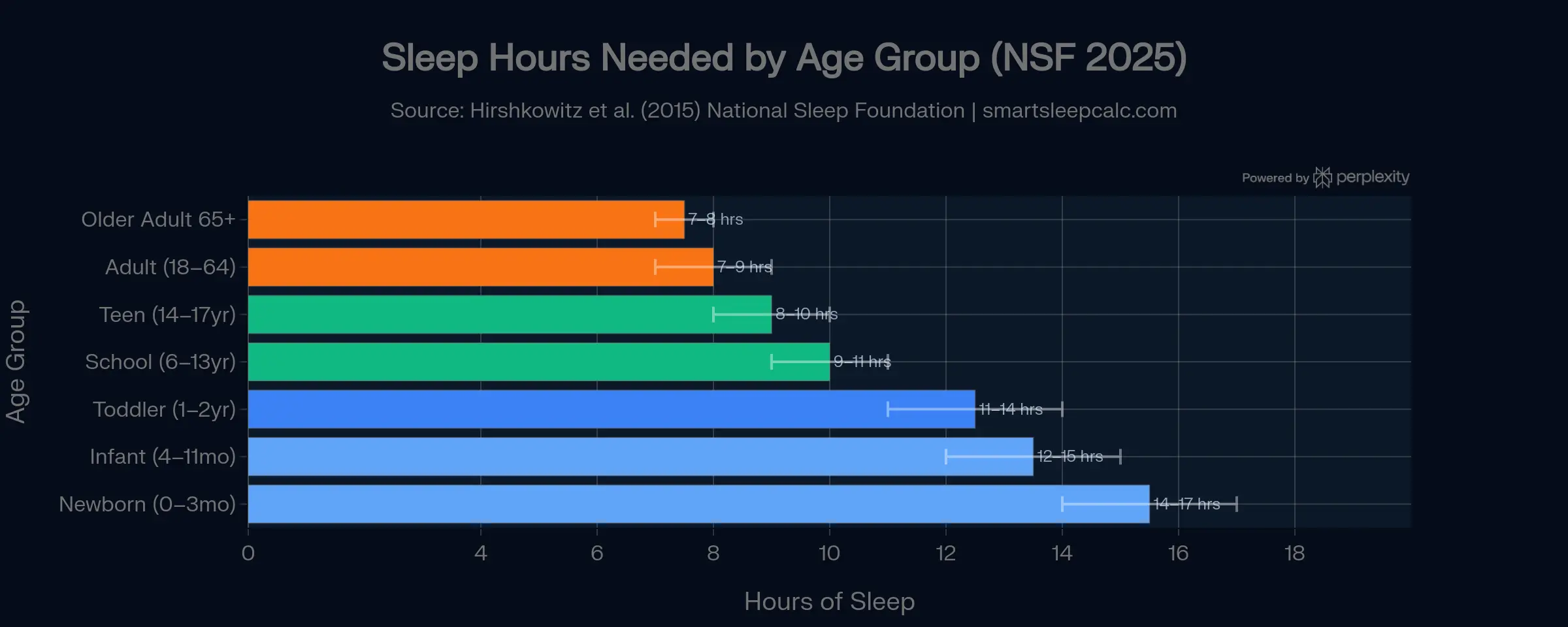 Sleep Calculator & Nap Calculator — Perfect Bedtime by Sleep Cycle 3 Horizontal bar chart showing recommended sleep hours by age group from NSF 2025