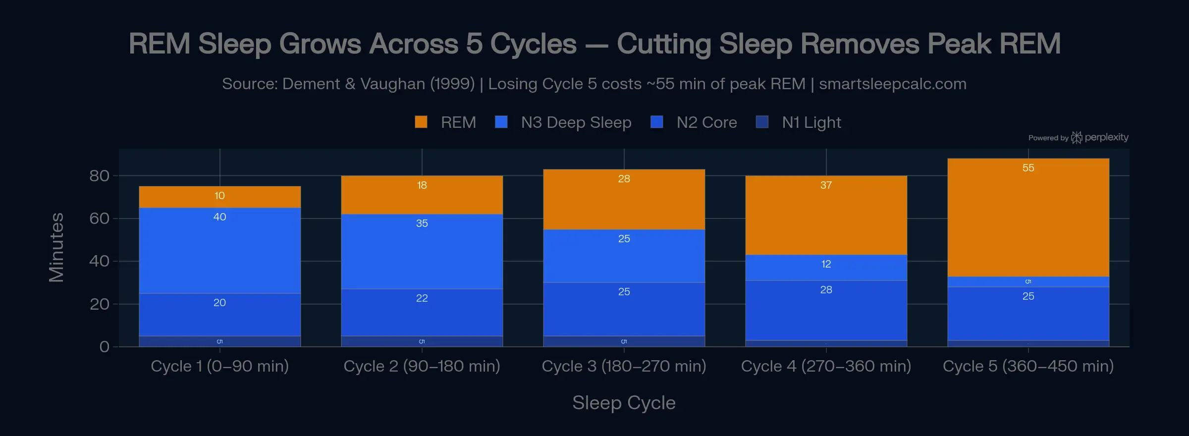 Sleep Calculator & Nap Calculator — Perfect Bedtime by Sleep Cycle 2 Stacked bar chart showing REM sleep grows from 10 minutes in Cycle 1 to 55 minutes in Cycle 5