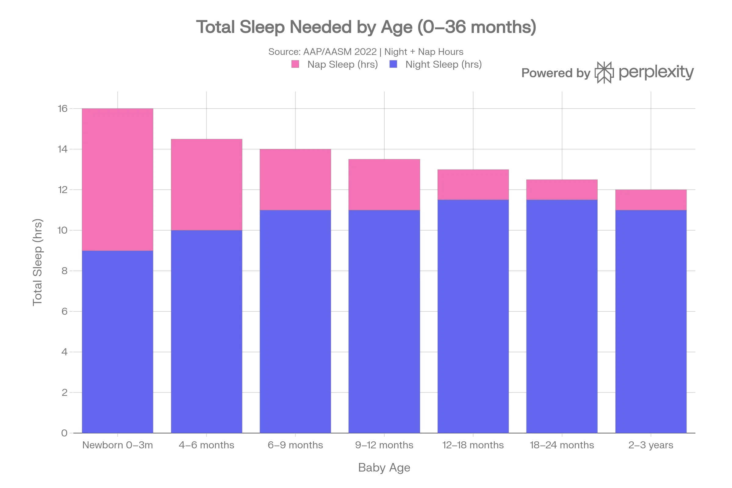 Baby Sleep Calculator — Find the Perfect Sleep Schedule 1 Bar chart showing total baby sleep hours by age from newborn to 3 years, split between night sleep and nap sleep — AAP 2022 data