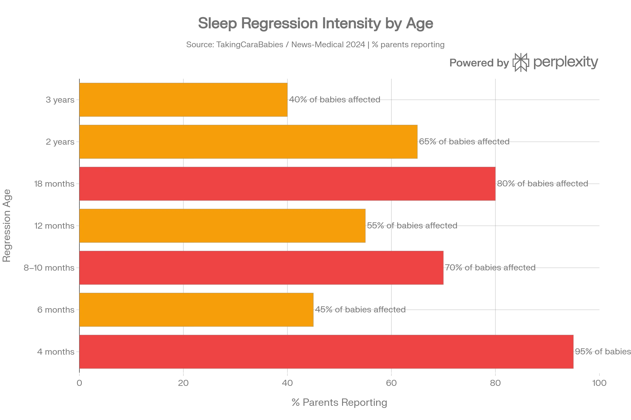 Baby Sleep Calculator — Find the Perfect Sleep Schedule 3 Horizontal bar chart showing sleep regression frequency by age — 4-month regression affects 95% of US babies