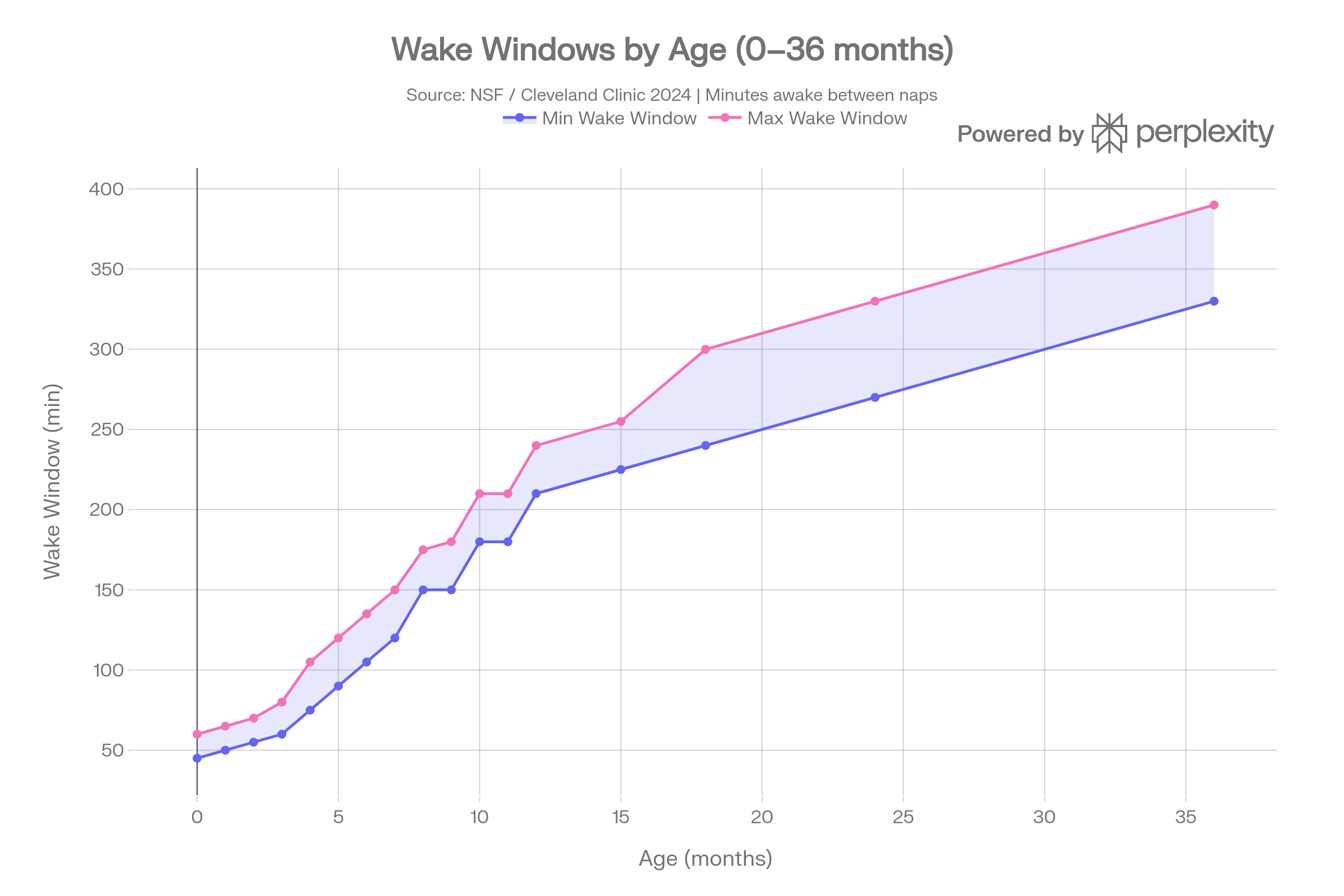 Baby Sleep Calculator — Find the Perfect Sleep Schedule 2 Line chart showing baby wake window range by age from 0 to 36 months — minimum and maximum minutes awake between naps